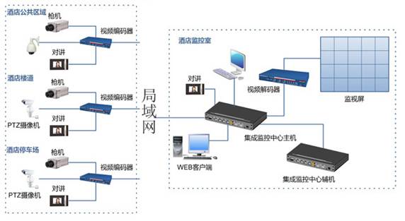 酒店、賓館閉路監(jiān)控方案