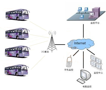 公交車視頻監(jiān)控解決方案